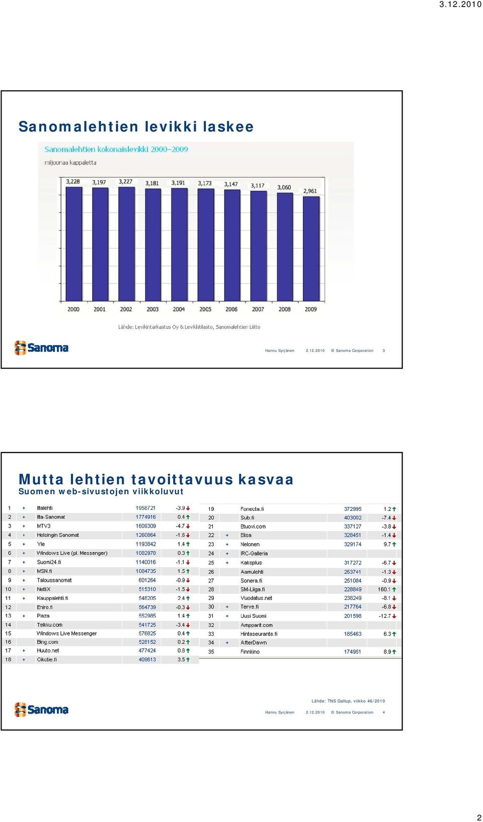Suomen web-sivustojen viikkoluvut