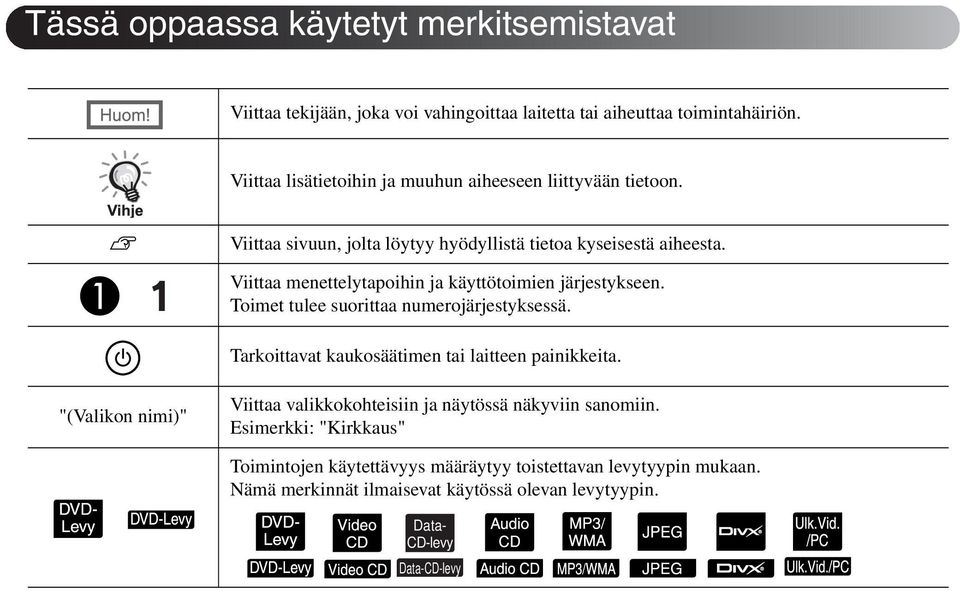 Viittaa menettelytapoihin ja käyttötoimien järjestykseen. Toimet tulee suorittaa numerojärjestyksessä. Tarkoittavat kaukosäätimen tai laitteen painikkeita.