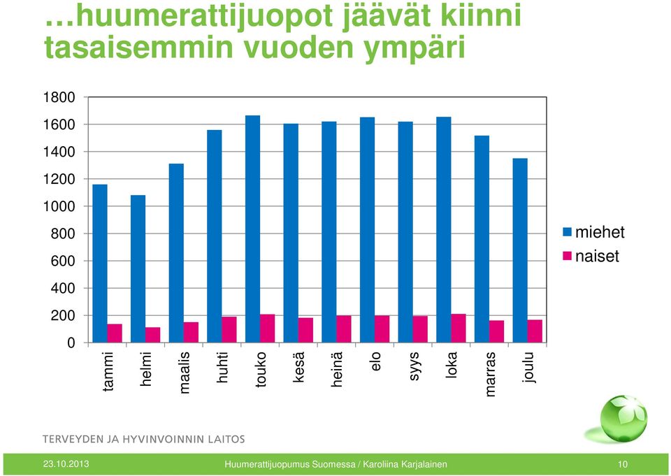 helmi maalis huhti touko kesä heinä elo syys loka marras