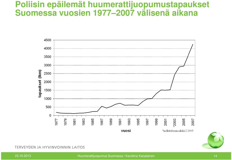vuosien 1977 2007 välisenä aikana 23.