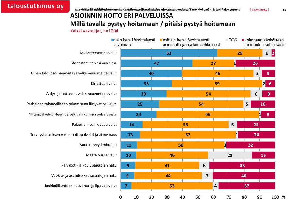 asioimalla ja osittain sähköisesti EOS kokonaan sähköisesti tai muuten kotoa käsin Äänestäminen eri vaaleissa Oman talouden neuvonta ja velkaneuvonta palvelut 0 Kirjastopalvelut Äitiys- ja