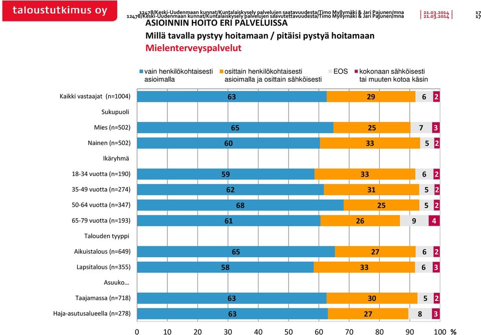 pitäisi pystyä hoitamaan Mielenterveyspalvelut vain henkilökohtaisesti asioimalla osittain henkilökohtaisesti asioimalla ja osittain sähköisesti EOS kokonaan sähköisesti tai