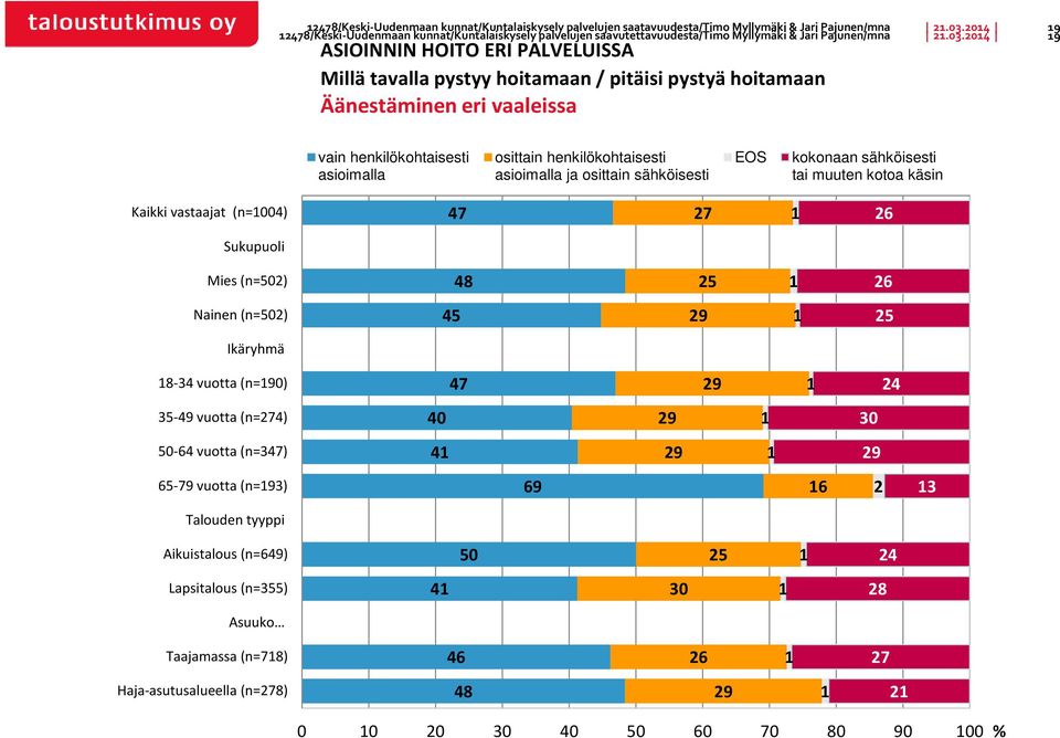 pitäisi pystyä hoitamaan Äänestäminen eri vaaleissa vain henkilökohtaisesti asioimalla osittain henkilökohtaisesti asioimalla ja osittain sähköisesti EOS kokonaan sähköisesti tai