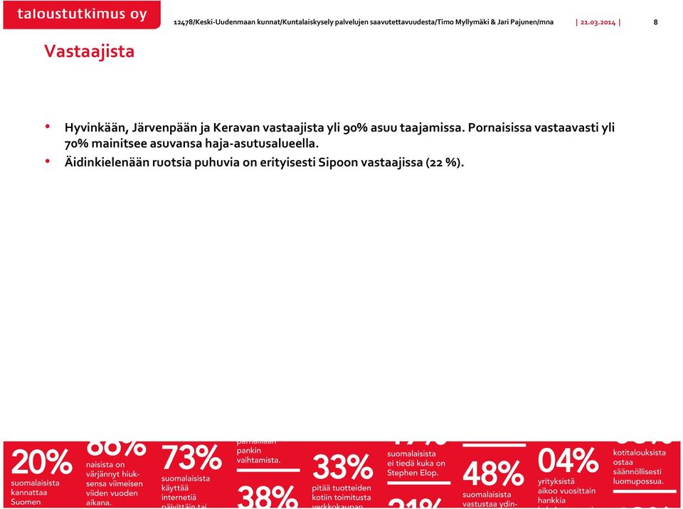 0 Vastaajista Hyvinkään, Järvenpään ja Keravan vastaajista yli 0 asuu taajamissa.