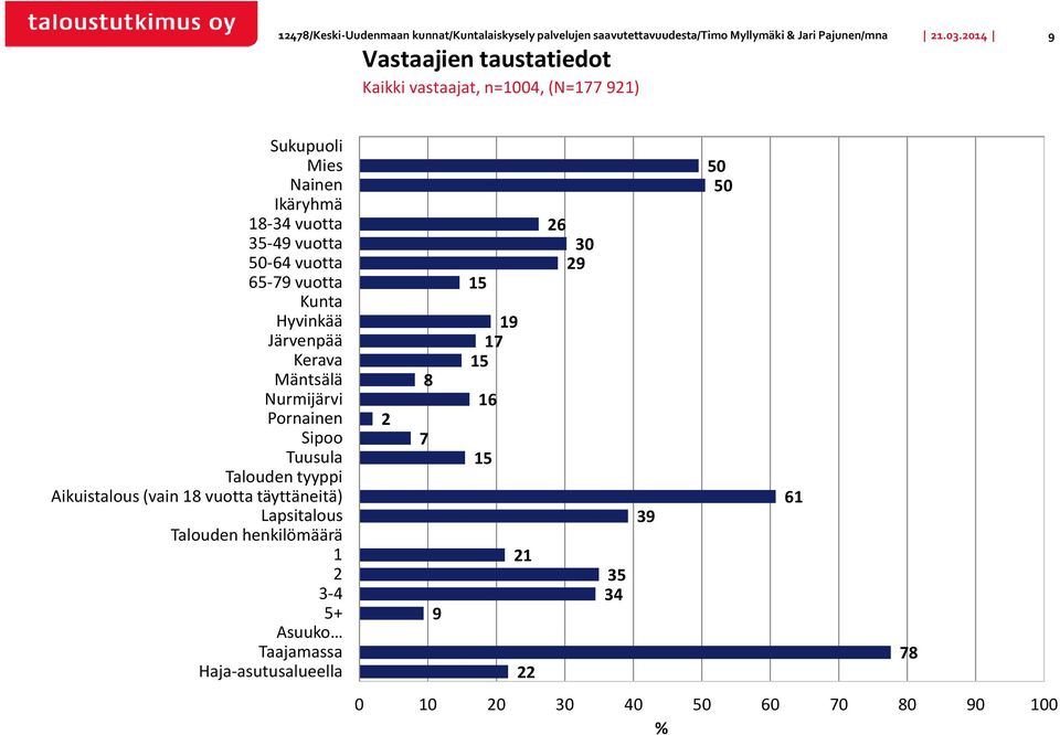 vuotta Kunta Hyvinkää Järvenpää Kerava Mäntsälä Nurmijärvi Pornainen Sipoo Tuusula Talouden tyyppi Aikuistalous