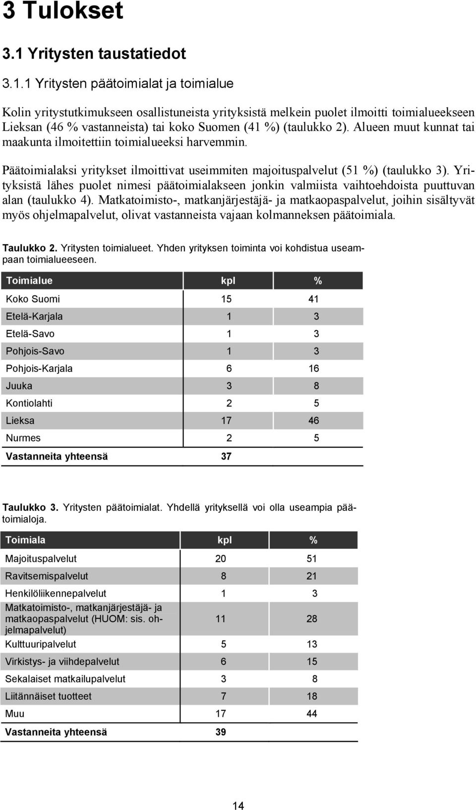 1 Yritysten päätoimialat ja toimialue Kolin yritystutkimukseen osallistuneista yrityksistä melkein puolet ilmoitti toimialueekseen Lieksan (46 % vastanneista) tai koko Suomen (41 %) (taulukko 2).