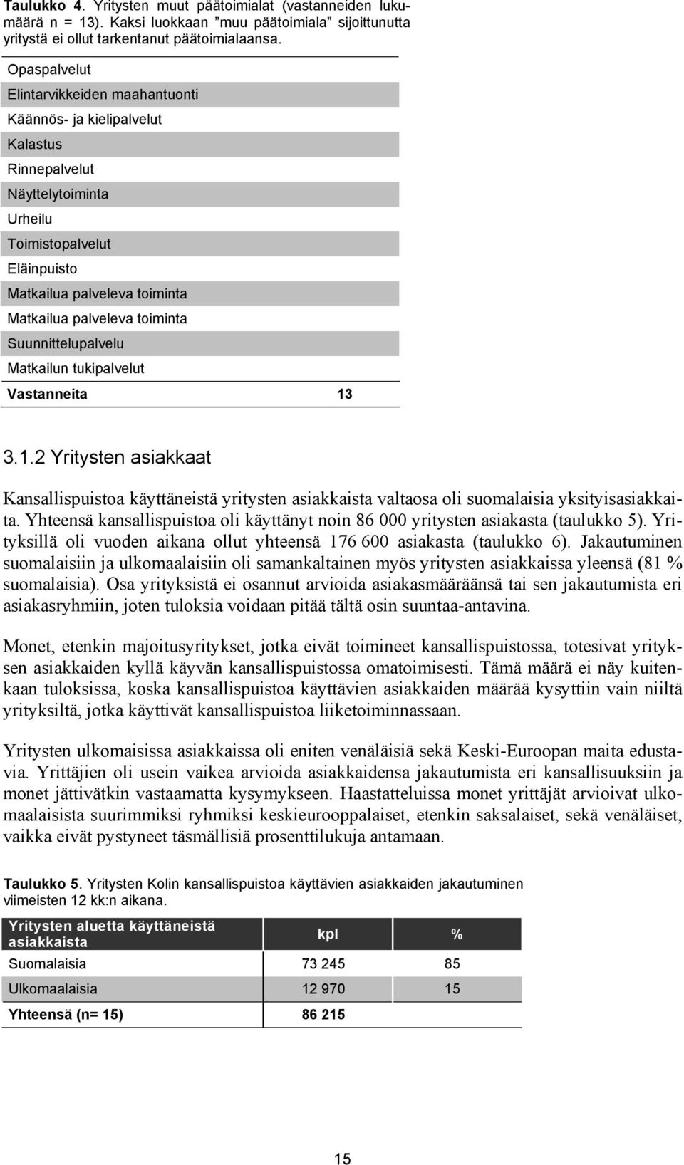 toiminta Suunnittelupalvelu Matkailun tukipalvelut Vastanneita 13 3.1.2 Yritysten asiakkaat Kansallispuistoa käyttäneistä yritysten asiakkaista valtaosa oli suomalaisia yksityisasiakkaita.