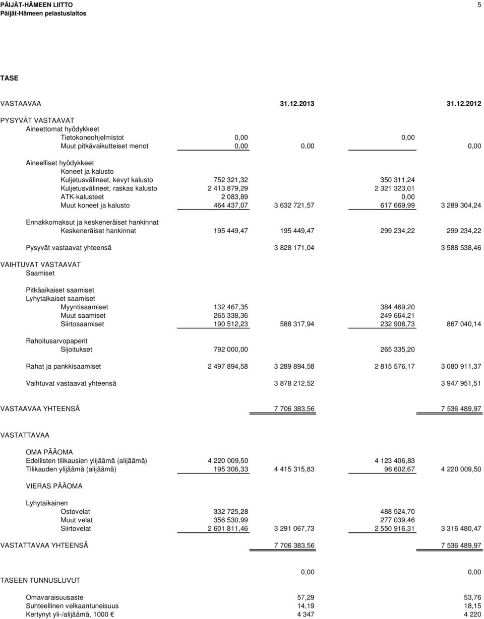 2012 PYSYVÄT VASTAAVAT Aineettomat hyödykkeet Tietokoneohjelmistot 0,00 0,00 Muut pitkävaikutteiset menot 0,00 0,00 0,00 Aineelliset hyödykkeet Koneet ja kalusto Kuljetusvälineet, kevyt kalusto 752