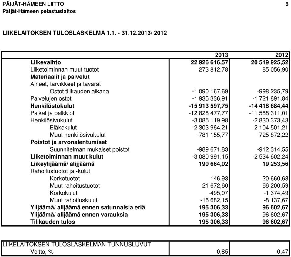 167,69-998 235,79 Palvelujen ostot -1 935 336,91-1 721 891,84 Henkilöstökulut -15 913 597,75-14 418 684,44 Palkat ja palkkiot -12 828 477,77-11 588 311,01 Henkilösivukulut -3 085 119,98-2 830 373,43