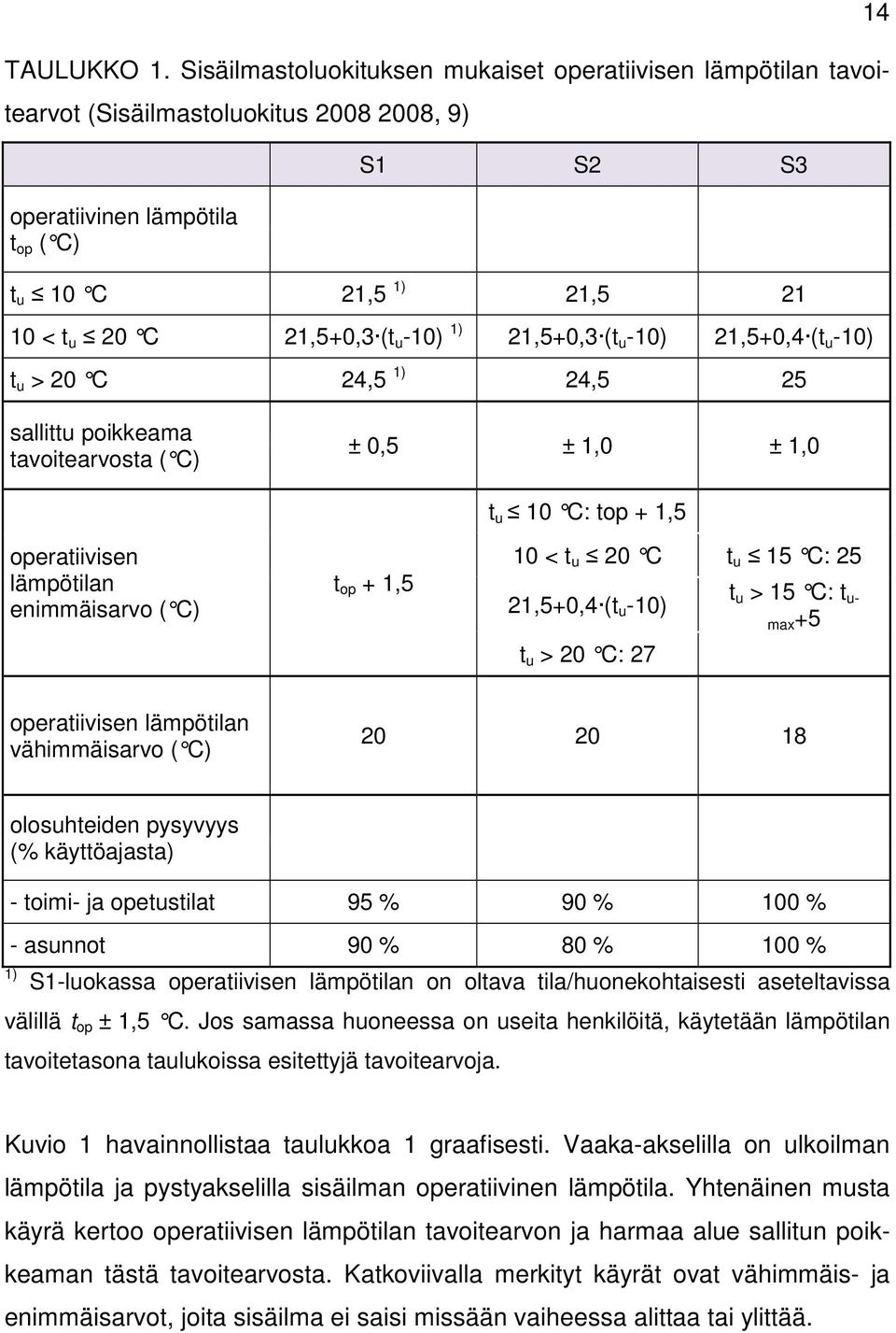 u -10) 1) 21,5+0,3 (t u -10) 21,5+0,4 (t u -10) t u > 20 C 24,5 1) 24,5 25 14 sallittu poikkeama tavoitearvosta ( C) ± 0,5 ± 1,0 ± 1,0 operatiivisen lämpötilan enimmäisarvo ( C) t op + 1,5 t u 10 C: