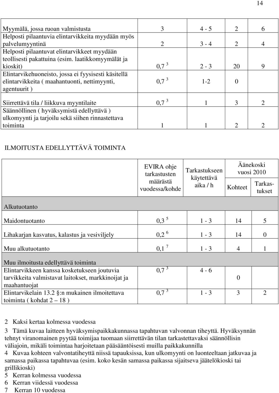 myyntilaite 0,7 3 1 3 2 Säännöllinen ( hyväksymistä edellyttävä ) ulkomyynti ja tarjoilu sekä siihen rinnastettava toiminta 1 1 2 2 ILMOITUSTA EDELLYTTÄVÄ TOIMINTA EVIRA ohje tarkastusten määrästä