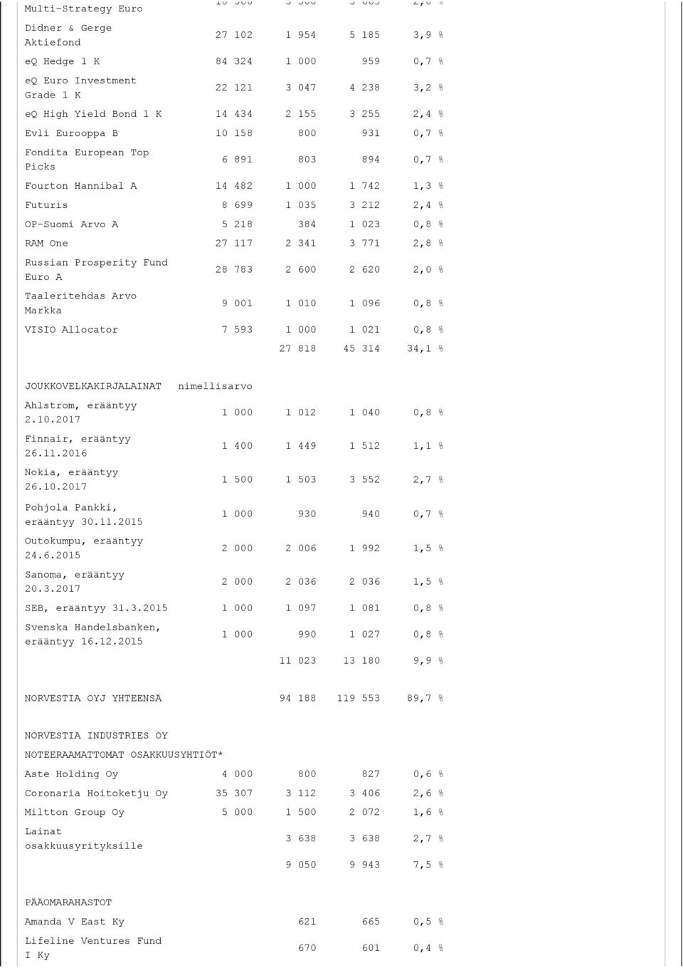 OP-Suomi Arvo A 5 218 384 1 023 0,8 % RAM One 27 117 2 341 3 771 2,8 % Russian Prosperity Fund Euro A Taaleritehdas Arvo Markka 28 783 2 600 2 620 2,0 % 9 001 1 010 1 096 0,8 % VISIO Allocator 7 593