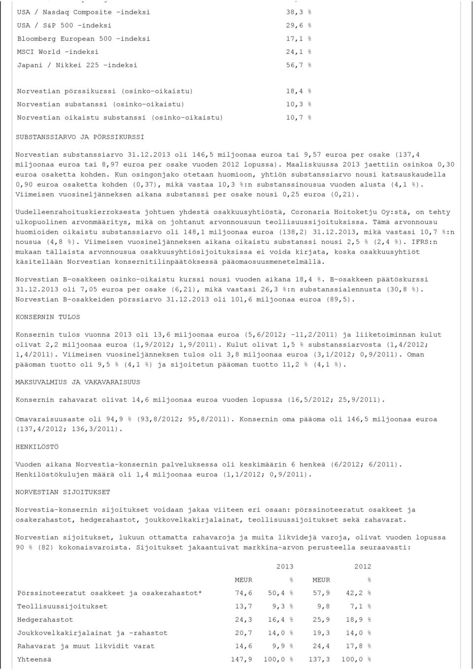 Norvestian substanssiarvo 31.12.2013 oli 146,5 miljoonaa euroa tai 9,57 euroa per osake (137,4 miljoonaa euroa tai 8,97 euroa per osake vuoden 2012 lopussa).