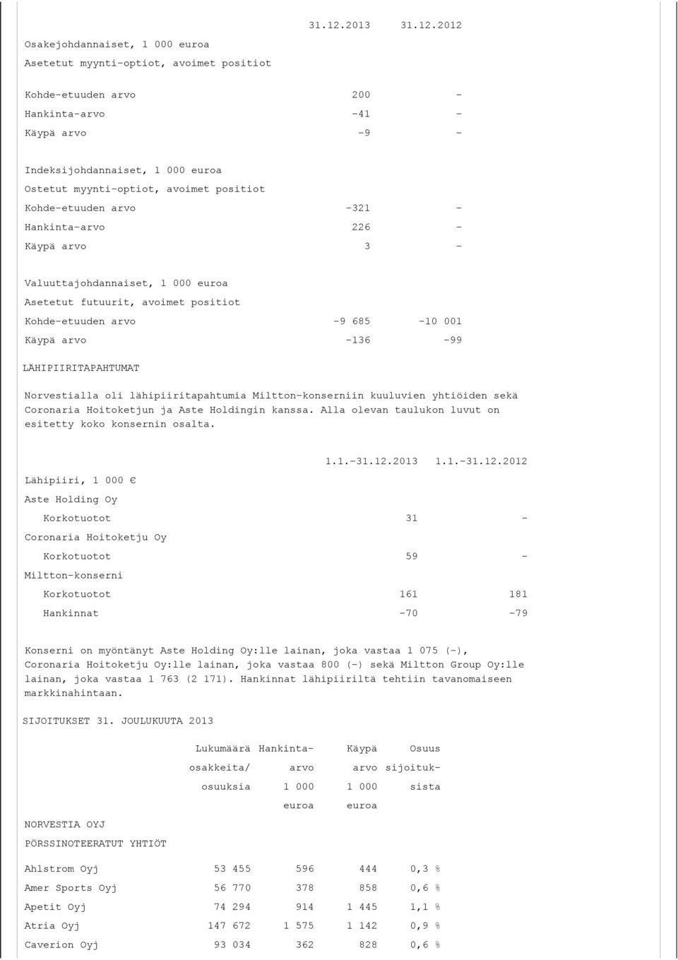 2012 Kohde-etuuden arvo 200 - Hankinta-arvo -41 - Käypä arvo -9 - Indeksijohdannaiset, 1 000 euroa Ostetut myynti-optiot, avoimet positiot Kohde-etuuden arvo -321 - Hankinta-arvo 226 - Käypä arvo 3 -