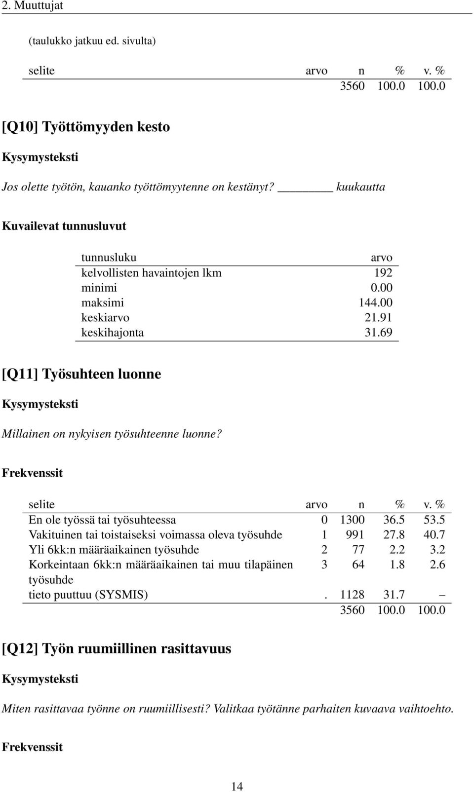 69 [Q11] Työsuhteen luonne Millainen on nykyisen työsuhteenne luonne? En ole työssä tai työsuhteessa 0 1300 36.5 53.5 Vakituinen tai toistaiseksi voimassa oleva työsuhde 1 991 27.