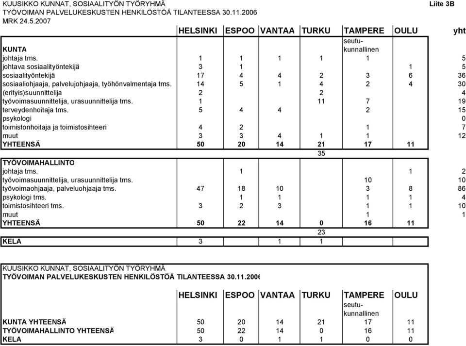 1 1 1 1 1 5 johtava sosiaalityöntekijä 3 1 1 5 sosiaalityöntekijä 17 4 4 2 3 6 36 sosiaaliohjaaja, palvelujohjaaja, työhönvalmentaja tms.