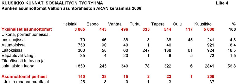 241 4,8 Asuntoloissa 750 90 40 1 40 921 18,4 Laitoksissa 360 58 60 247 138 61 924 18,5 Vapautuvat vangit 35 4 20 1 8 5 73 1,5 Tilapäisesti