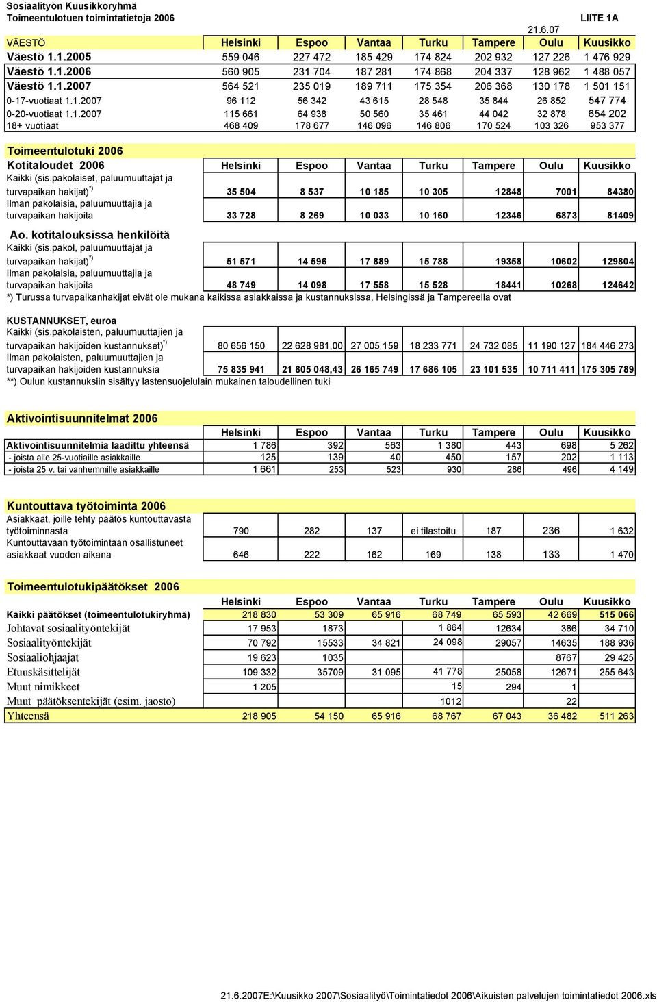 1.2007 115 661 64 938 50 560 35 461 44 042 32 878 654 202 18+ vuotiaat 468 409 178 677 146 096 146 806 170 524 103 326 953 377 Toimeentulotuki 2006 Kotitaloudet 2006 Helsinki Espoo Vantaa Turku