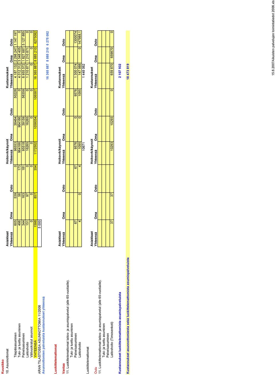 asuminen 498 58 173 964166 964166 0 4 012 312 3 548 405 0 Palveluasuminen 344 163 181 95518 39159 56359 6 955 572 1 827 687 5 127 885 Laitoshoito 151 97 0 16265 16265 0 1 210 871 1 210 871 0