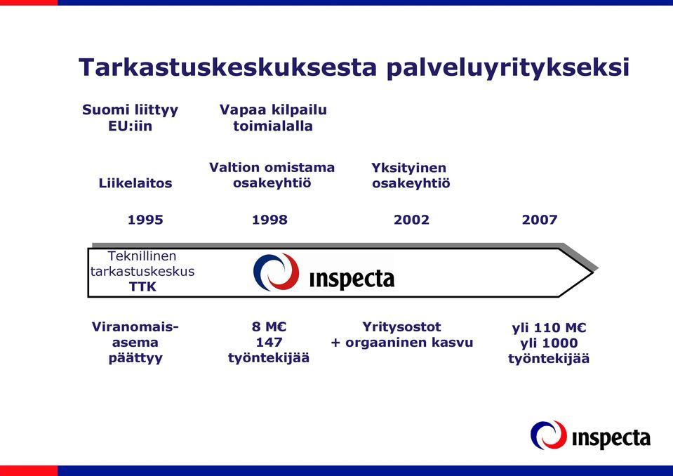 1995 1998 2002 2007 Teknillinen tarkastuskeskus TTK Viranomaisasema päättyy