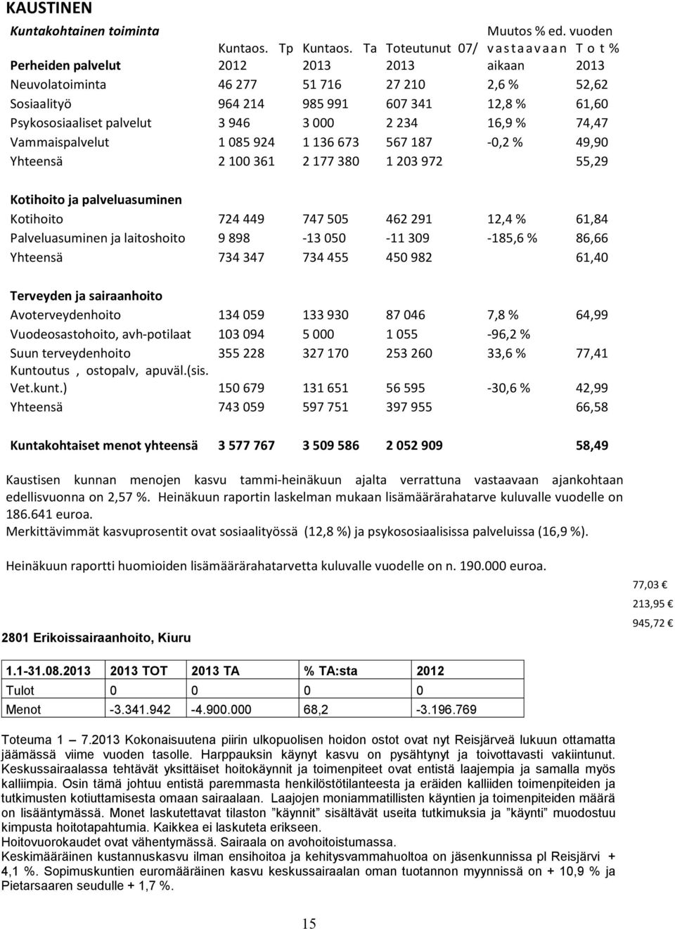 000 2 234 16,9 % 74,47 Vammaispalvelut 1 085 924 1 136 673 567 187-0,2 % 49,90 Yhteensä 2 100 361 2 177 380 1 203 972 55,29 Kotihoito ja palveluasuminen Kotihoito 724 449 747 505 462 291 12,4 % 61,84