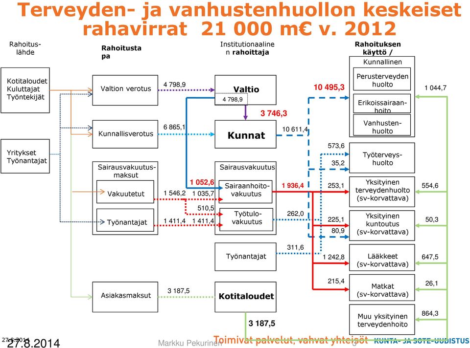 Vakuutetut Työnantajat 4 798,9 6 865,1 1 546,2 1 411,4 1 052,6 1 035,7 510,5 1 411,4 4 798,9 Valtio Kunnat Sairausvakuutus Sairaanhoitovakuutus 3 746,3 10 611,4 1 936,4 262,0 10 495,3 573,6 35,2