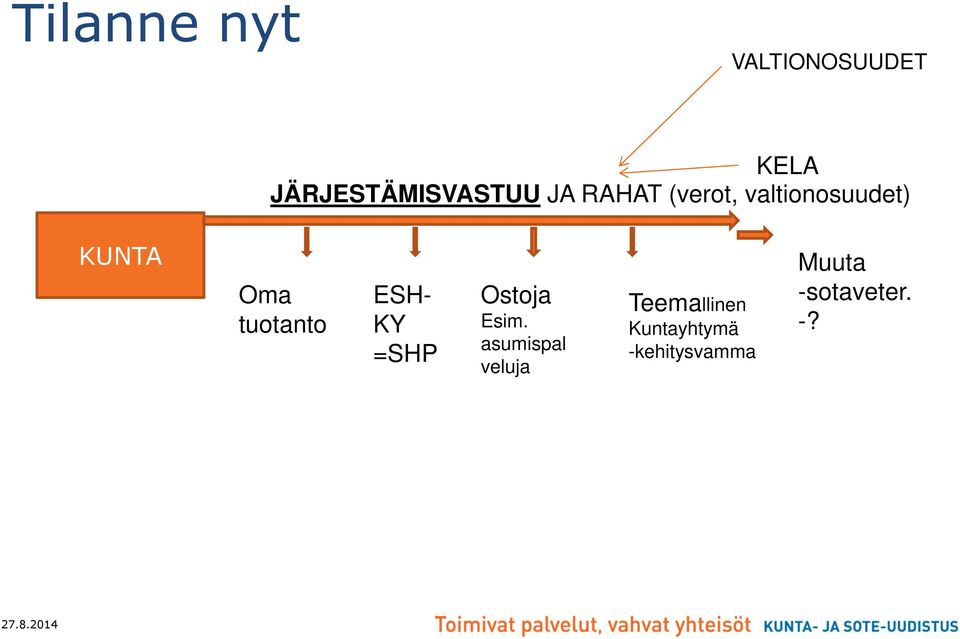 tuotanto ESH- KY =SHP Ostoja Esim.