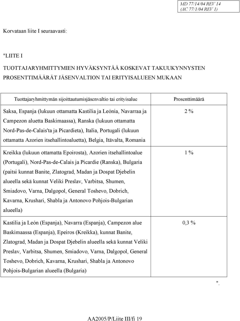 (lukuun ottamatta Azorien itsehallintoaluetta), Belgia, Itävalta, Romania Kreikka (lukuun ottamatta Epoirosta), Azorien itsehallintoalue (Portugali), Nord-Pas-de-Calais ja Picardie (Ranska), Bulgaria