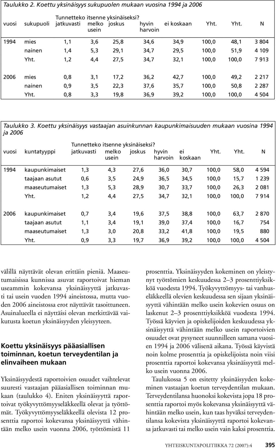 1,2 4,4 27,5 34,7 32,1 100,0 100,0 7 913 2006 mies 0,8 3,1 17,2 36,2 42,7 100,0 49,2 2 217 nainen 0,9 3,5 22,3 37,6 35,7 100,0 50,8 2 287 Yht. 0,8 3,3 19,8 36,9 39,2 100,0 100,0 4 504 Taulukko 3.