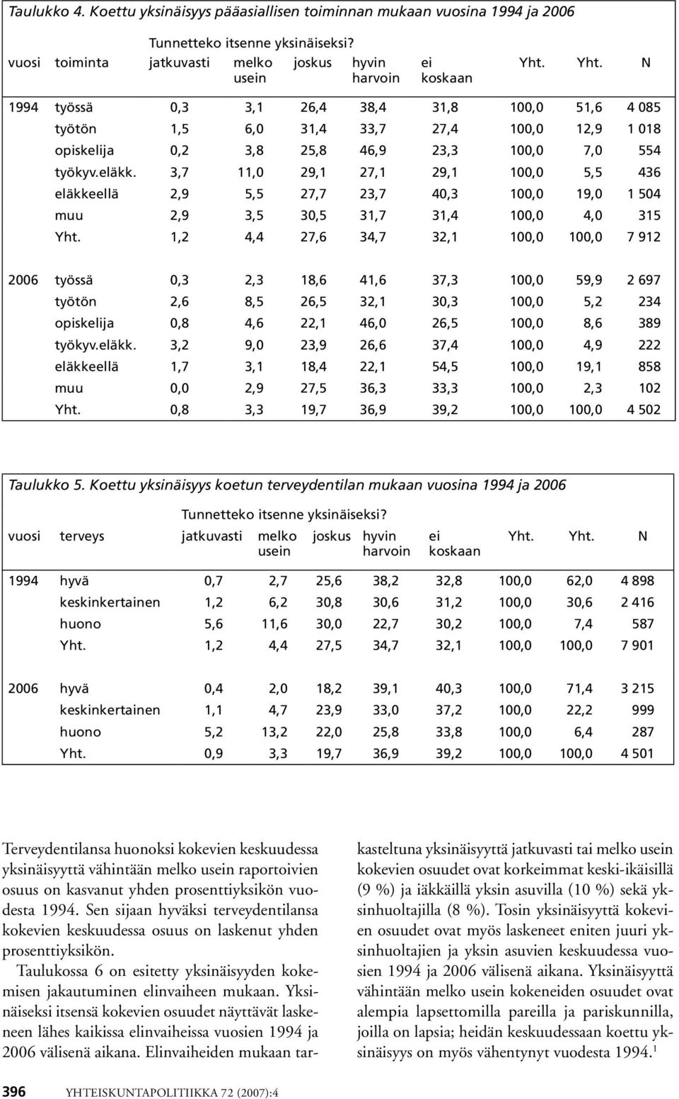 3,7 11,0 29,1 27,1 29,1 100,0 5,5 436 eläkkeellä 2,9 5,5 27,7 23,7 40,3 100,0 19,0 1 504 muu 2,9 3,5 30,5 31,7 31,4 100,0 4,0 315 Yht.