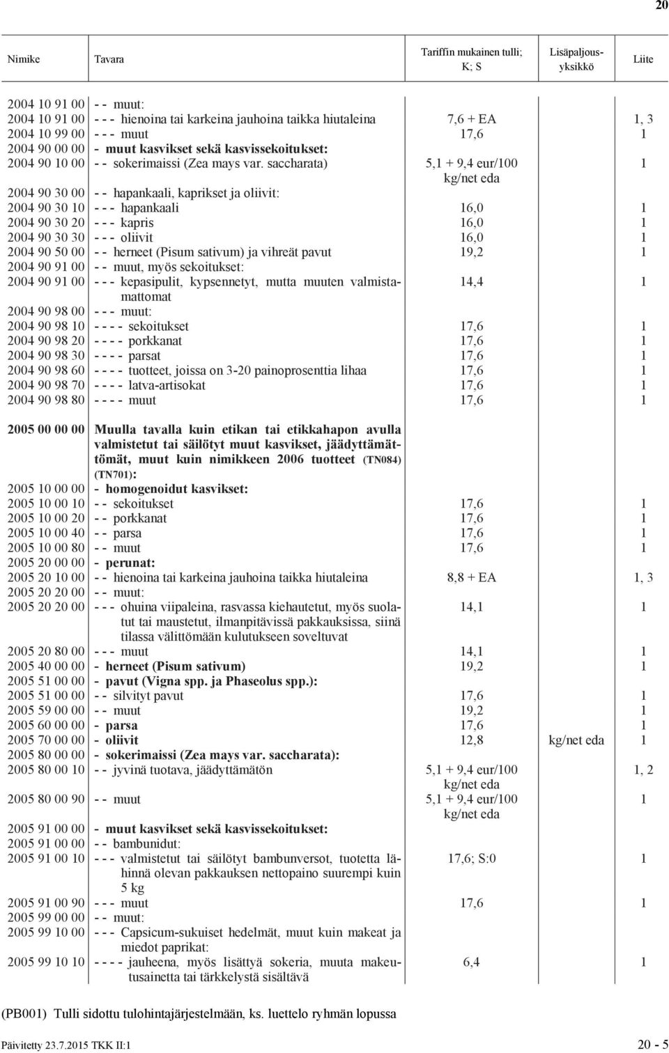 saccharata) 5, + 9,4 eur/00 kg/net eda 2004 90 30 00 - - hapankaali, kaprikset ja oliivit: 2004 90 30 0 - - - hapankaali 6,0 2004 90 30 20 - - - kapris 6,0 2004 90 30 30 - - - oliivit 6,0 2004 90 50