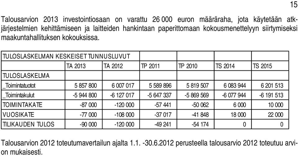 15 TULOSLASKELMAN KESKEISET TUNNUSLUVUT TA 2013 TA 2012 TP 2011 TP 2010 TS 2014 TS 2015 TULOSLASKELMA _Toimintatuotot 5 857 800 6 007 017 5 589 896 5 819 507 6 083 944 6 201 513