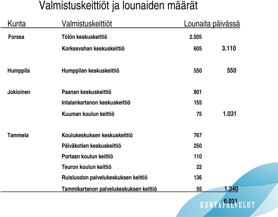 110 Humppila Humppilan keskuskeittiö 550 550 Jokioinen Paanan keskuskeittiö 801 Intalankartanon keskuskeittiö 155 Kuuman