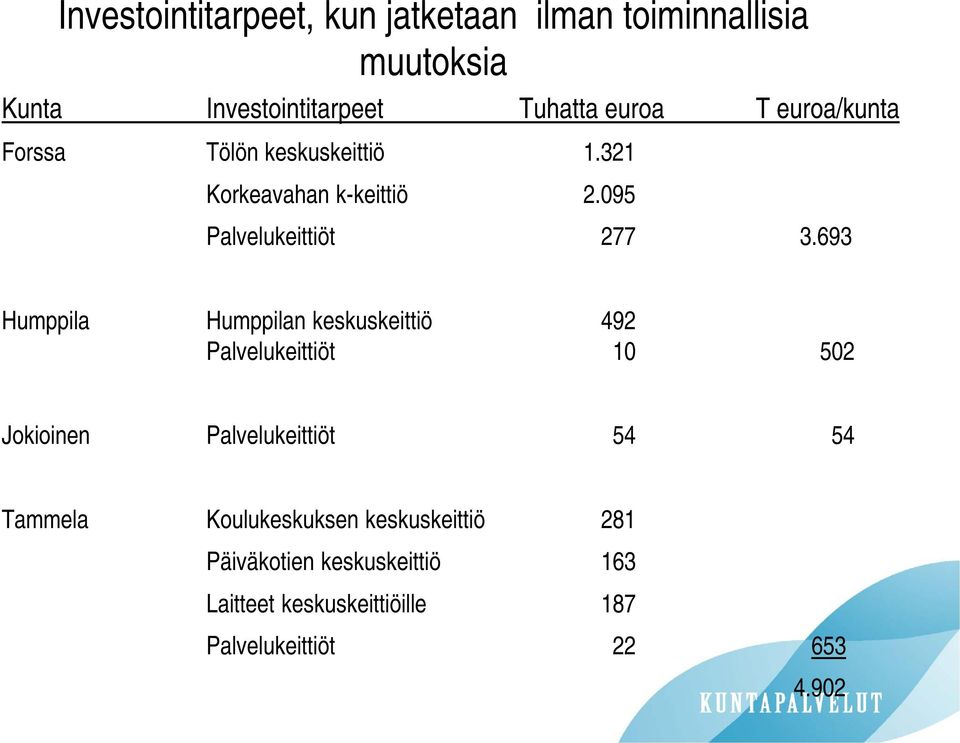 693 Humppila Humppilan keskuskeittiö 492 Palvelukeittiöt 10 502 Jokioinen Palvelukeittiöt 54 54 Tammela