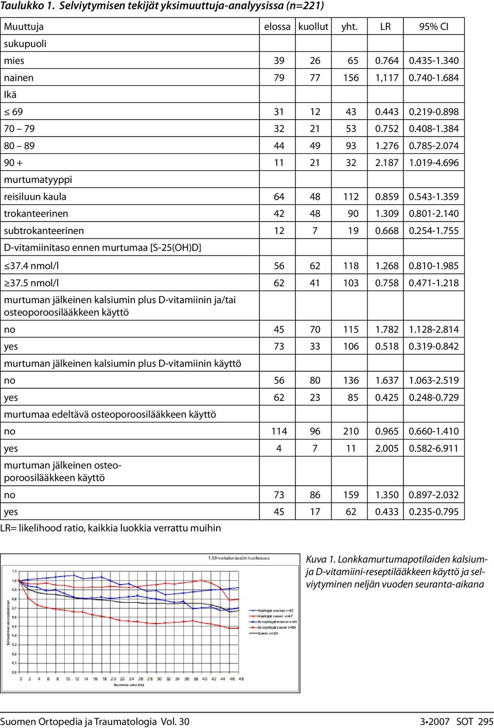 359 trokanteerinen 42 48 90 1.309 0.801-2.140 subtrokanteerinen 12 7 19 0.668 0.254-1.755 D-vitamiinitaso ennen murtumaa [S-25(OH)D] 37.4 nmol/l 56 62 118 1.268 0.810-1.985 37.5 nmol/l 62 41 103 0.