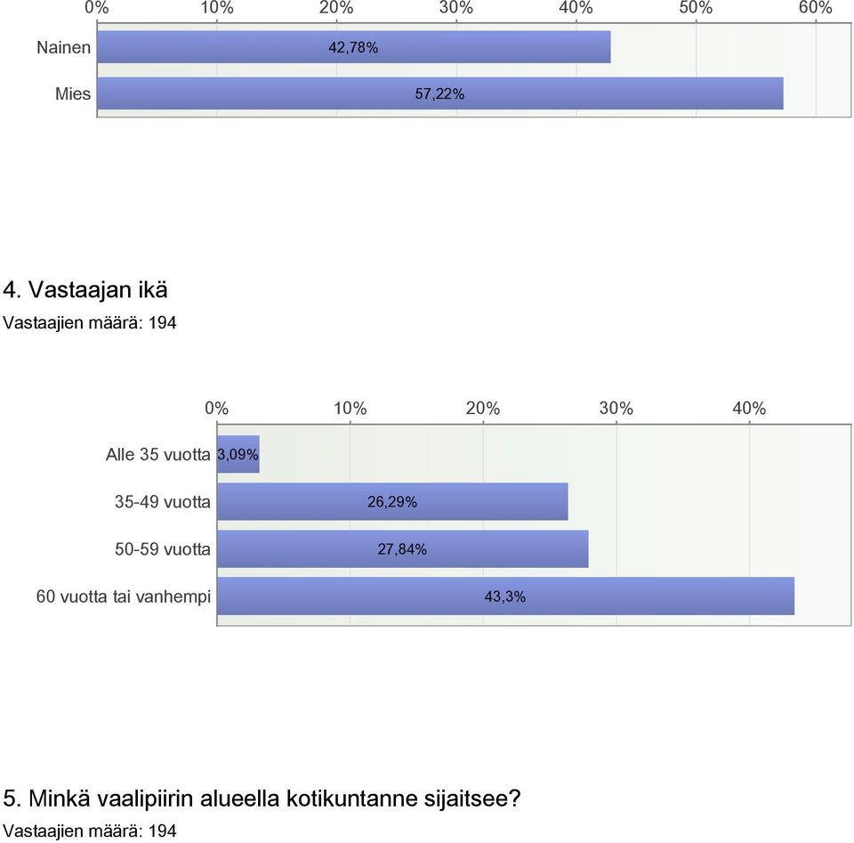 3 4 3549 vuotta 5059 vuotta 26,29% 27,84% 60 vuotta tai