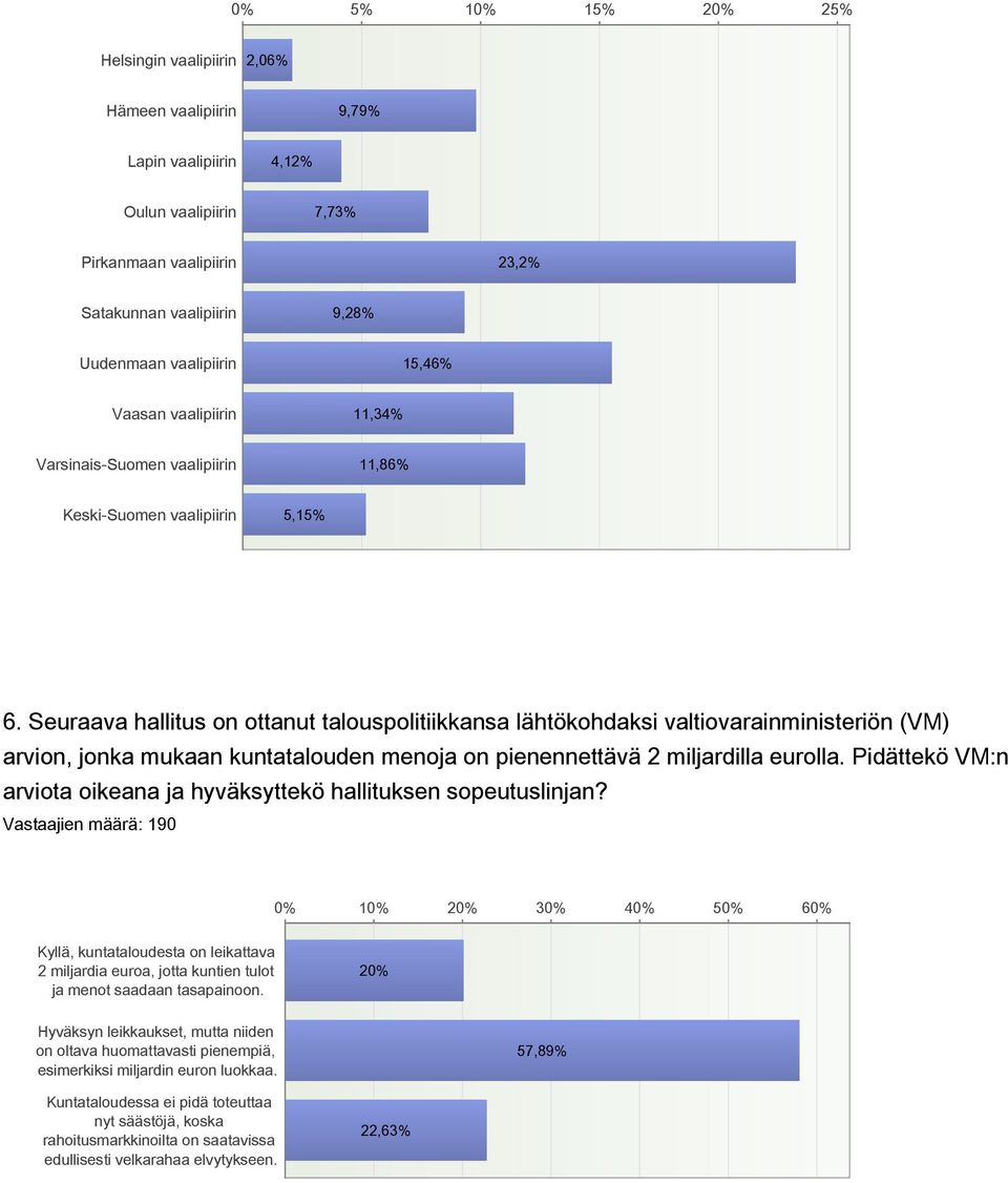 Seuraava hallitus on ottanut talouspolitiikkansa lähtökohdaksi valtiovarainministeriön (VM) arvion, jonka mukaan kuntatalouden menoja on pienennettävä 2 miljardilla eurolla.