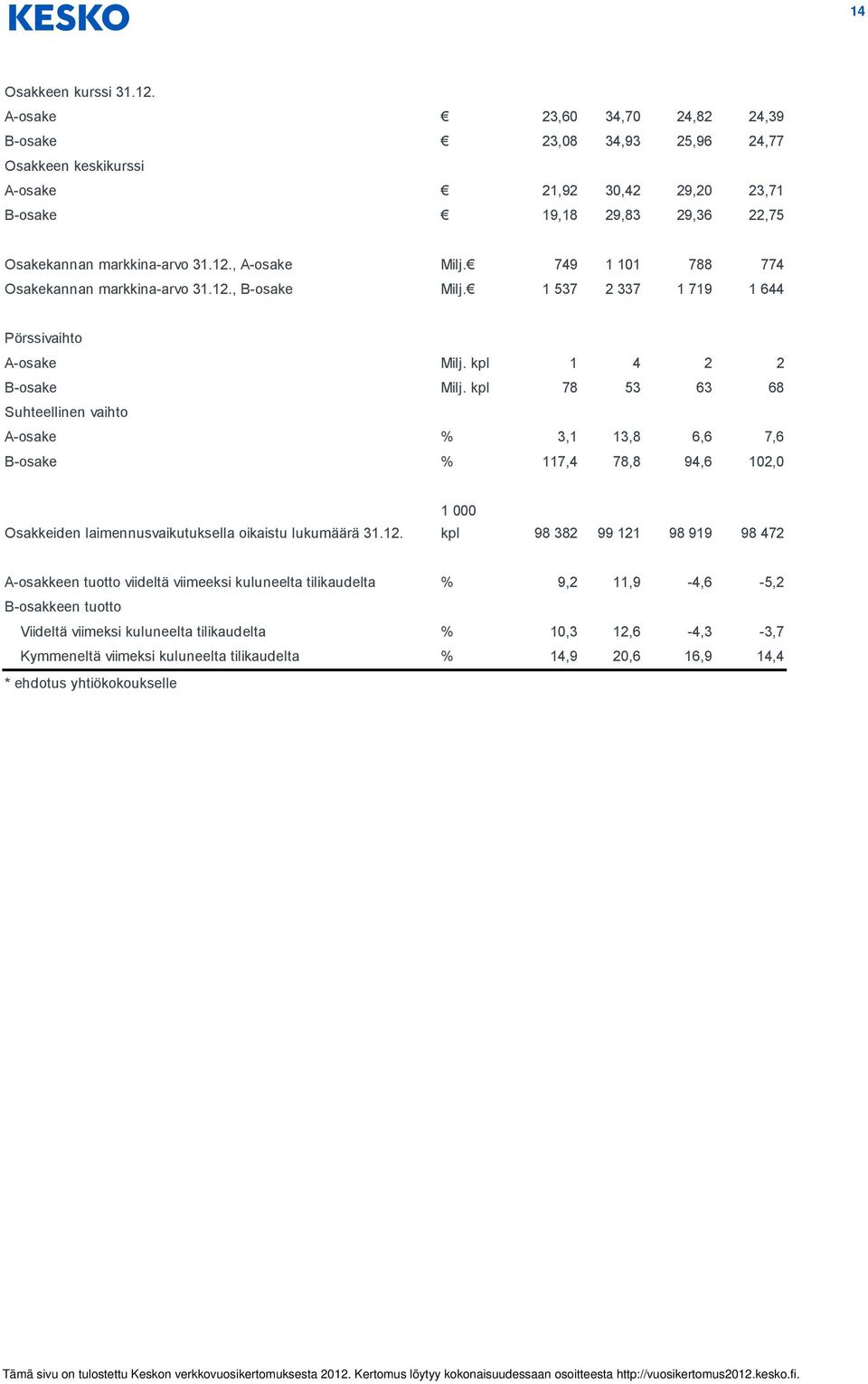 749 1 101 788 774 Osakekannan markkina-arvo 31.12., B-osake Milj. 1 537 2 337 1 719 1 644 Pörssivaihto A-osake Milj. kpl 1 4 2 2 B-osake Milj.