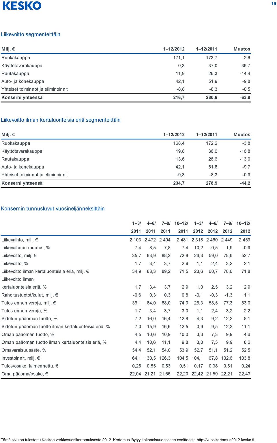 Konserni yhteensä 216,7 280,6-63,9 Liikevoitto ilman kertaluonteisia eriä segmenteittäin Milj.