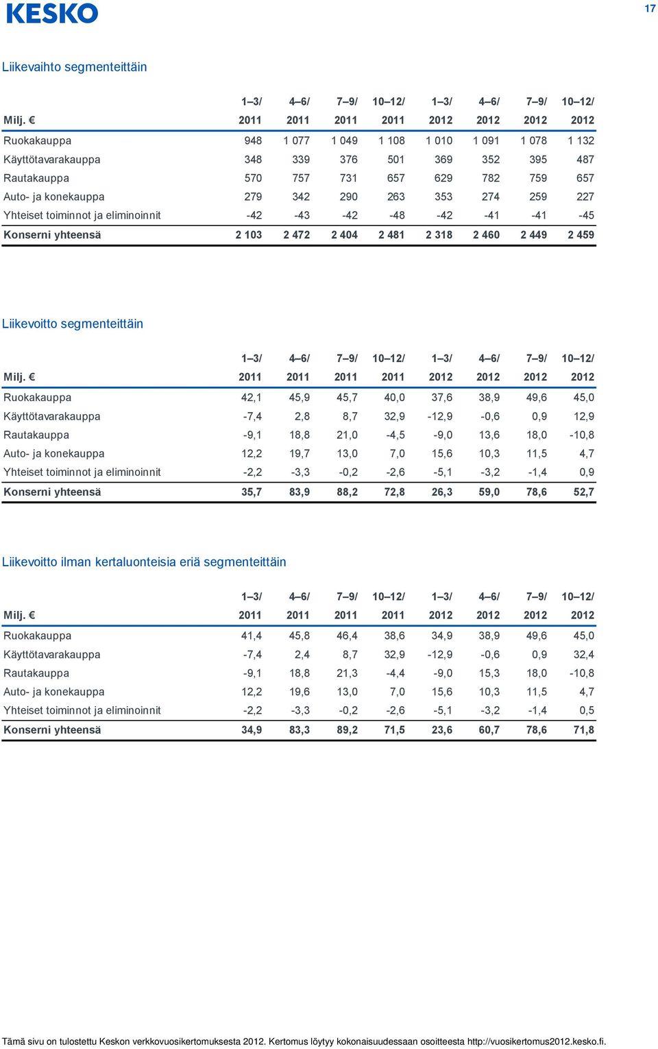 ja konekauppa 279 342 290 263 353 274 259 227 Yhteiset toiminnot ja eliminoinnit -42-43 -42-48 -42-41 -41-45 Konserni yhteensä 2 103 2 472 2 404 2 481 2 318 2 460 2 449 2 459 Liikevoitto