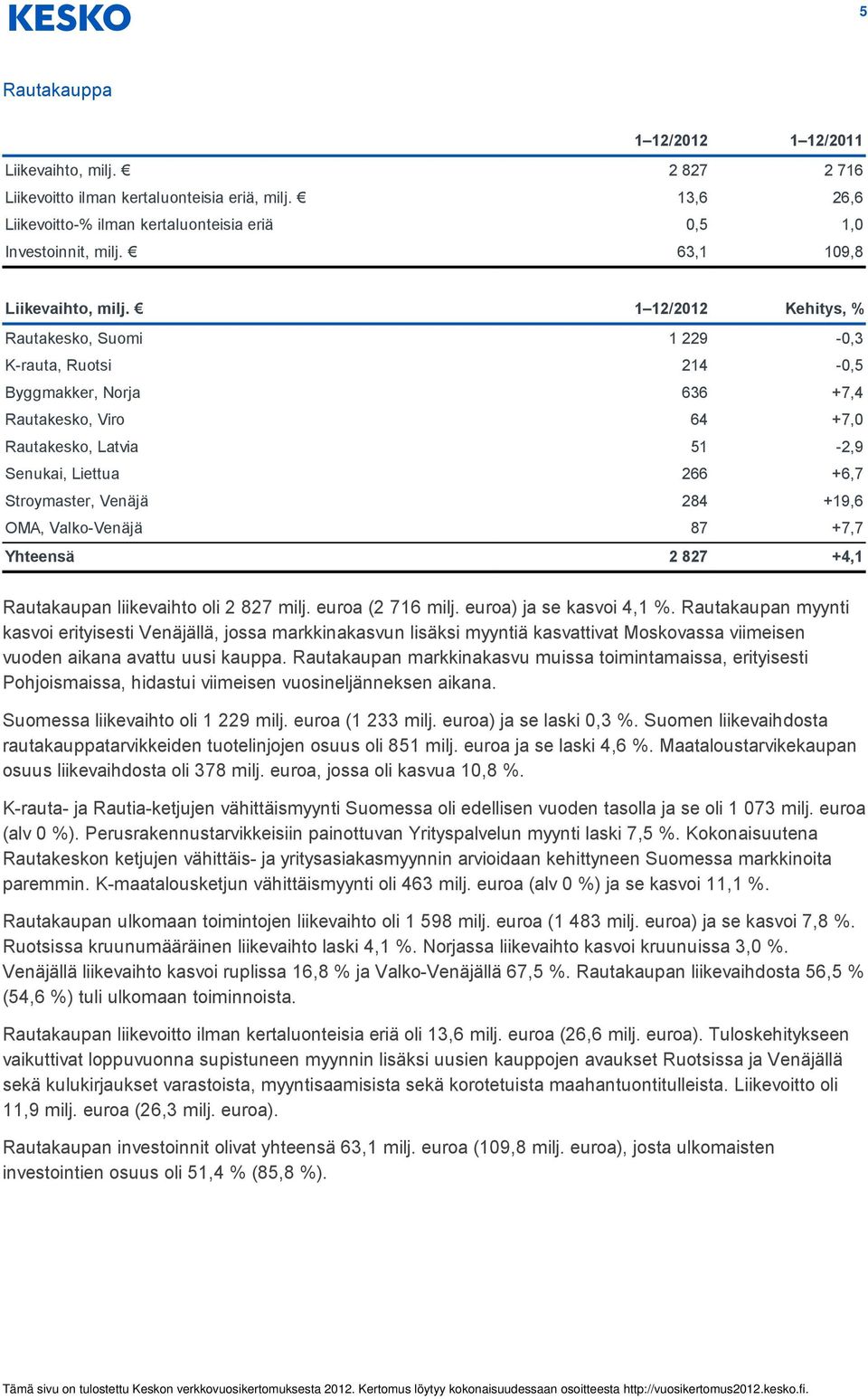 1 12/2012 Kehitys, % Rautakesko, Suomi 1 229-0,3 K-rauta, Ruotsi 214-0,5 Byggmakker, Norja 636 +7,4 Rautakesko, Viro 64 +7,0 Rautakesko, Latvia 51-2,9 Senukai, Liettua 266 +6,7 Stroymaster, Venäjä