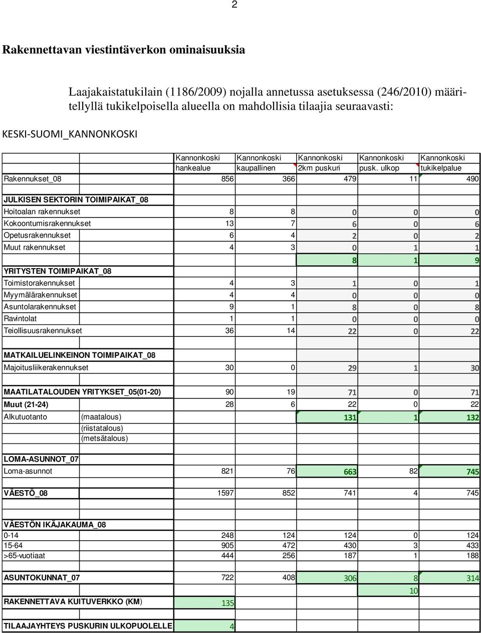 ulkop tukikelpalue Rakennukset_08 856 366 479 11 490 JULKISEN SEKTORIN TOIMIPAIKAT_08 Hoitoalan rakennukset 8 8 0 0 0 Kokoontumisrakennukset 13 7 6 0 6 Opetusrakennukset 6 4 2 0 2 Muut rakennukset 4