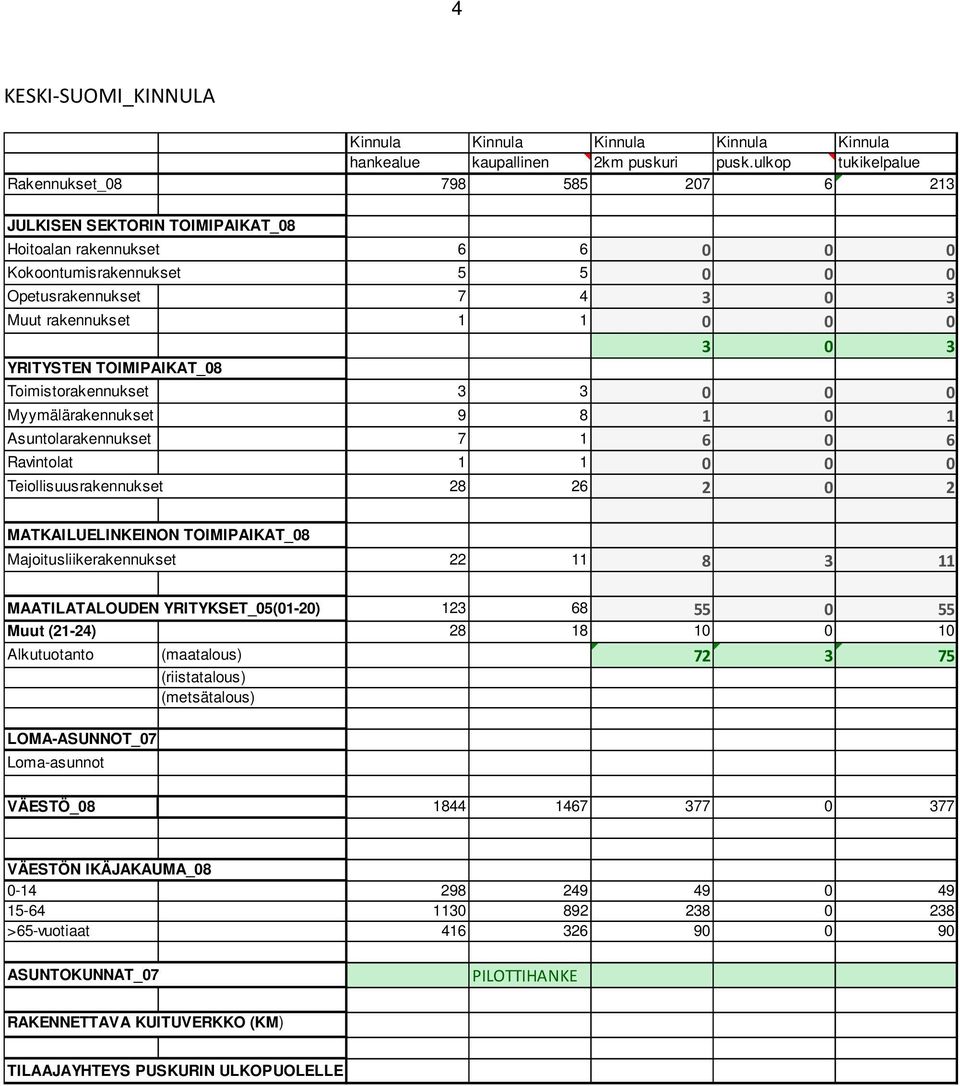 0 0 0 3 0 3 YRITYSTEN TOIMIPAIKAT_08 Toimistorakennukset 3 3 0 0 0 Myymälärakennukset 9 8 1 0 1 Asuntolarakennukset 7 1 6 0 6 Ravintolat 1 1 0 0 0 Teiollisuusrakennukset 28 26 2 0 2