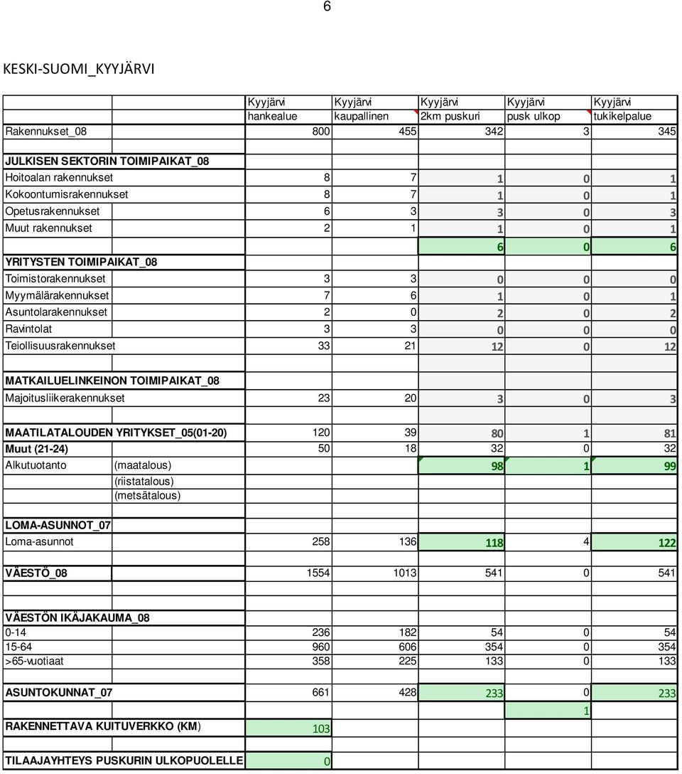 7 6 1 0 1 Asuntolarakennukset 2 0 2 0 2 Ravintolat 3 3 0 0 0 Teiollisuusrakennukset 33 21 12 0 12 MATKAILUELINKEINON TOIMIPAIKAT_08 Majoitusliikerakennukset 23 20 3 0 3 MAATILATALOUDEN