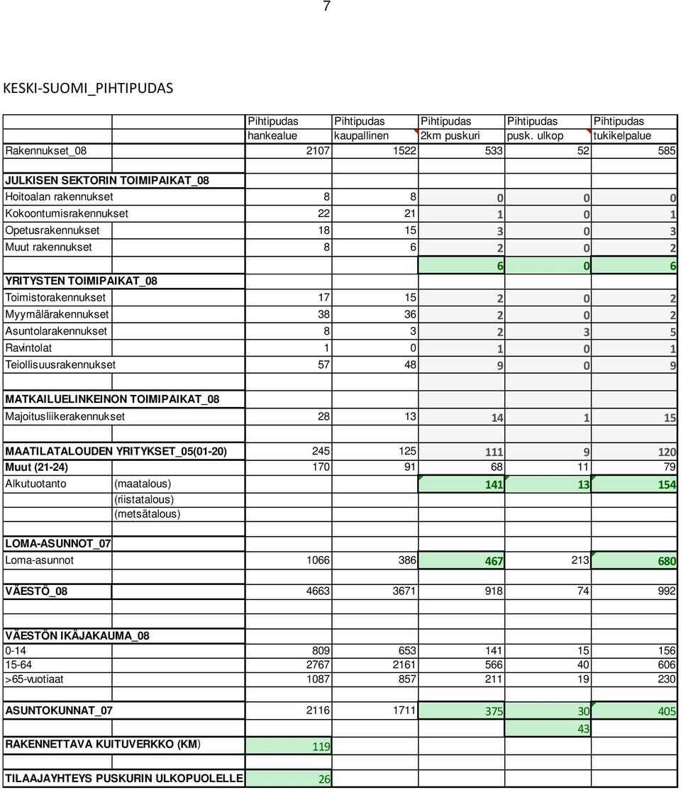 rakennukset 8 6 2 0 2 6 0 6 YRITYSTEN TOIMIPAIKAT_08 Toimistorakennukset 17 15 2 0 2 Myymälärakennukset 38 36 2 0 2 Asuntolarakennukset 8 3 2 3 5 Ravintolat 1 0 1 0 1 Teiollisuusrakennukset 57 48 9 0