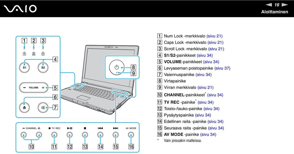 Virtapainike I Virran merkkivalo (sivu 21) J CHAEL-painikkeet * (sivu 34) K TV REC -painike * (sivu 34) L Toisto-/tauko-painike (sivu