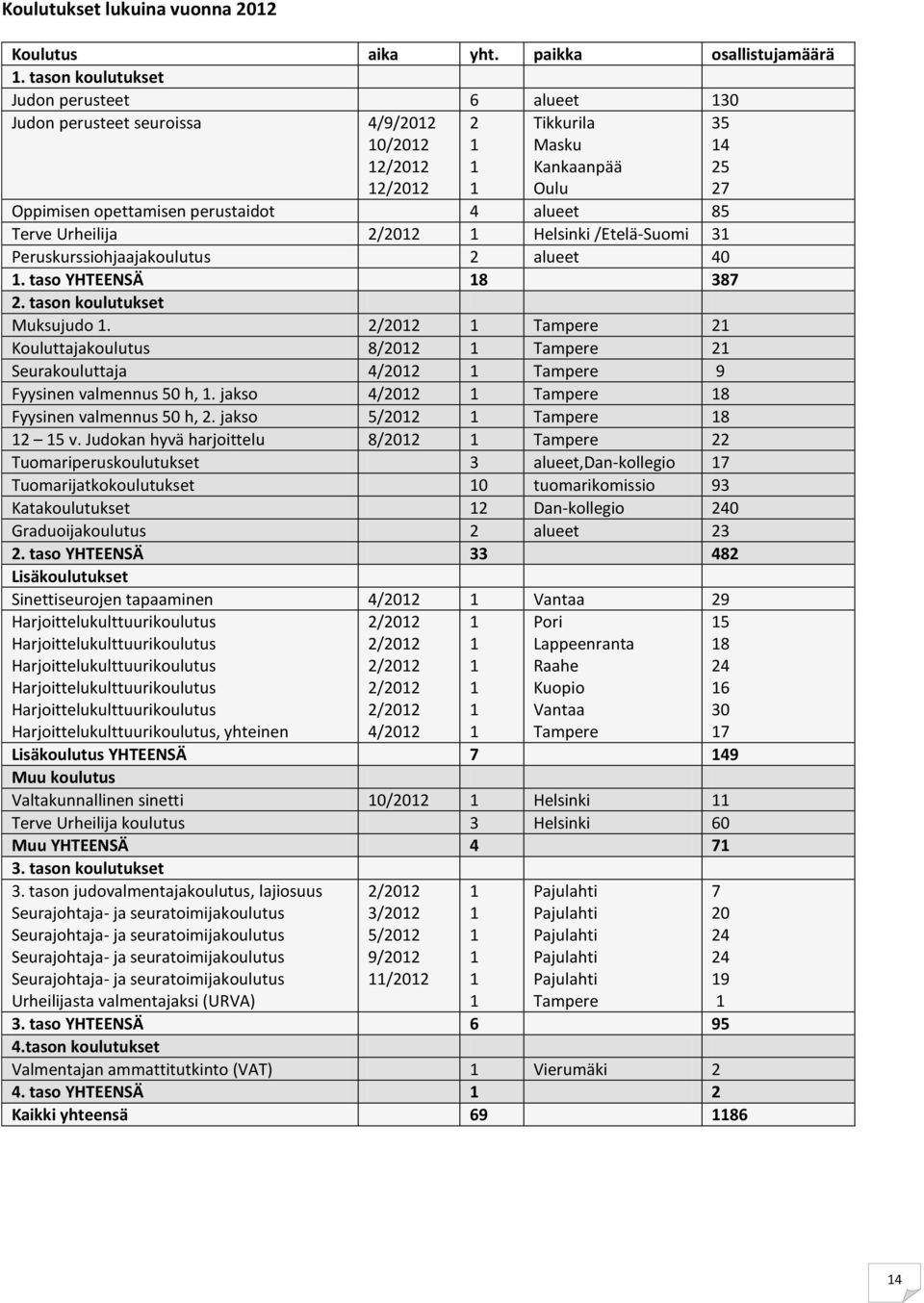 Urheilija 2/2012 1 Helsinki /Etelä-Suomi 31 Peruskurssiohjaajakoulutus 2 alueet 40 1. taso YHTEENSÄ 18 387 2. tason koulutukset Muksujudo 1.