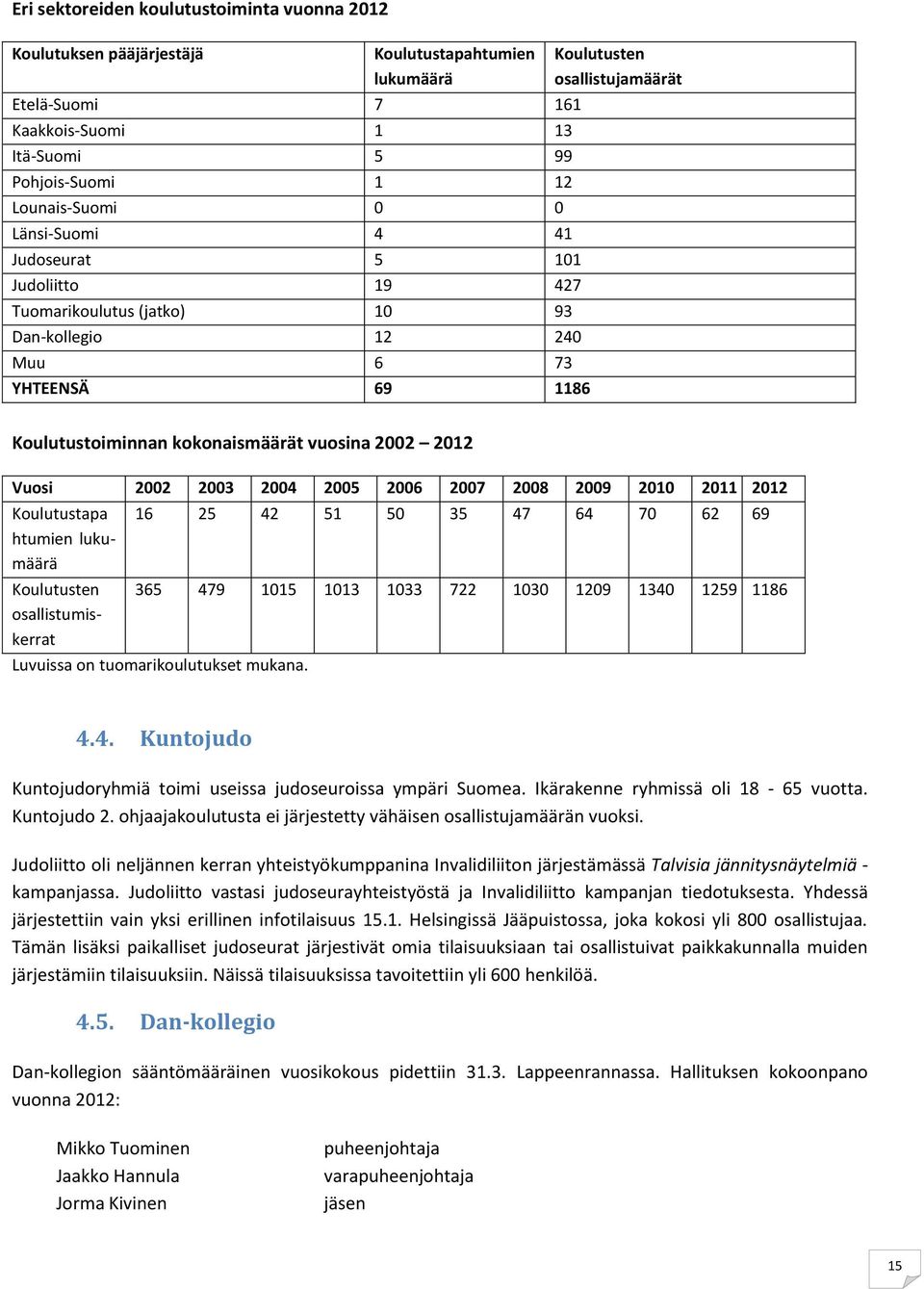 2002 2012 Vuosi 2002 2003 2004 2005 2006 2007 2008 2009 2010 2011 2012 Koulutustapa htumien lukumäärä Koulutusten osallistumiskerrat 16 25 42 51 50 35 47 64 70 62 69 365 479 1015 1013 1033 722 1030