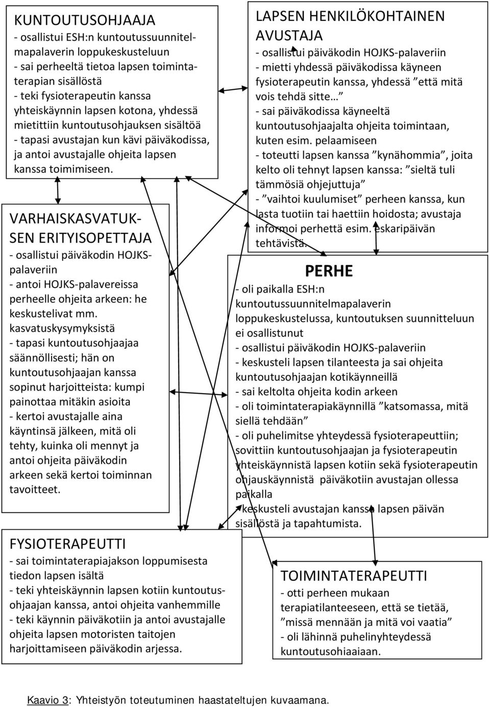 VARHAISKASVATUK- SEN ERITYISOPETTAJA - osallistui päiväkodin HOJKSpalaveriin - antoi HOJKS-palavereissa perheelle ohjeita arkeen: he keskustelivat mm.