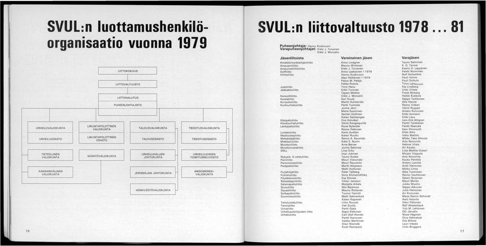 TIEDOTUSVALIOKUNTA TIEDOTUSOSASTO TIETEELLINEN URHEILUHALLlEN URHEILULEHDEN VALIOKUNTA SÄÄNTÖVALIOKUNTA JOHTOKUNTA TOIMITUSNEUVOSTO KANSAINVÄLINEN VALIOKUNTA ~ JERISMAJAN JOHTOKUNTA ~